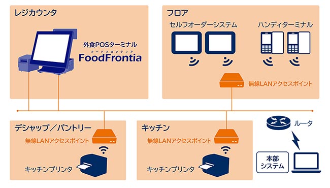 キリンシティ様 導入システムイメージ
