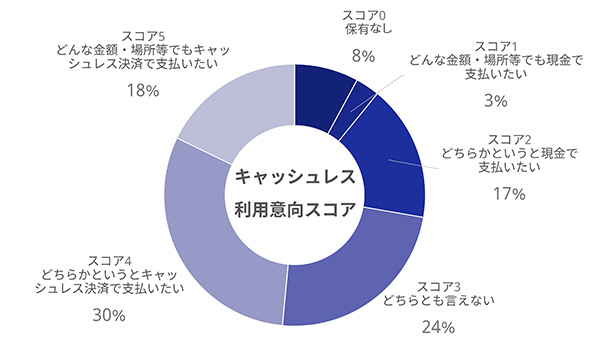 キャッシュレス利用意向スコア