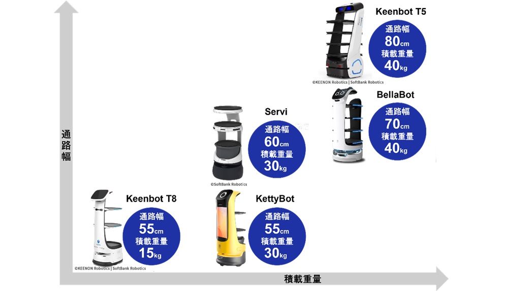 配膳ロボットの通路幅や積載量一覧