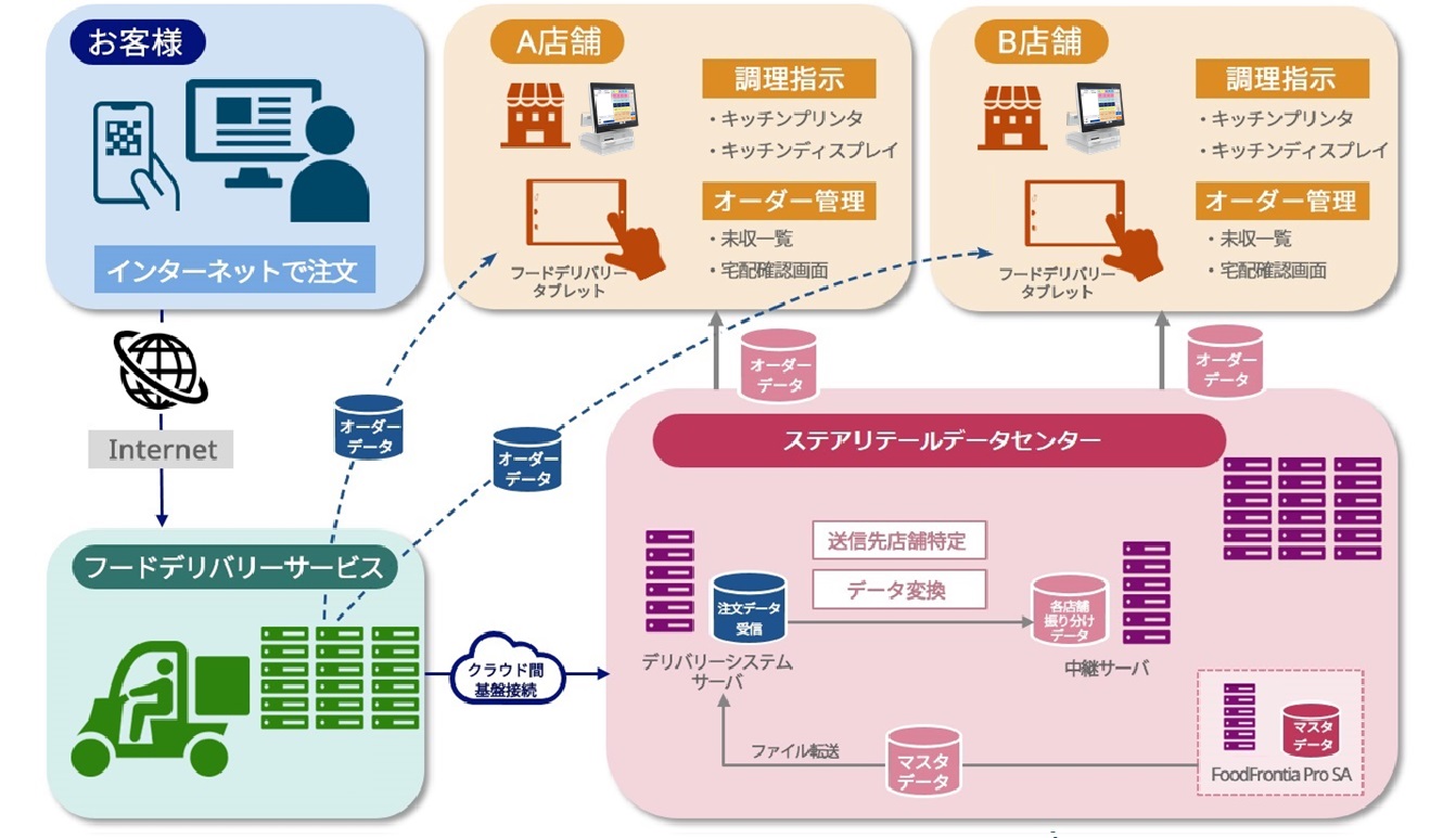 デリバリーシステム連携サービスイメージ図