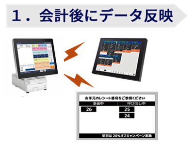 １．会計後にデータ反映
