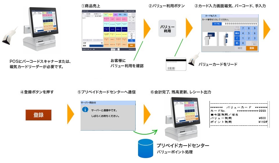 POS連携イメージ(運用フロー)