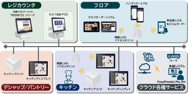 FoodFrontiea（フードフロンティア）システム全体イメージ