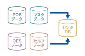 店舗システム管理