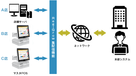 Point6．上位システムに連携可能なインターフェースが充実