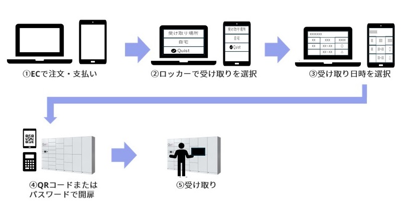 ①ECで注文・支払い②ロッカーで受け取りを選択③受け取り日時を選択、④QRコードまたはパスワードで開扉、⑤受け取り