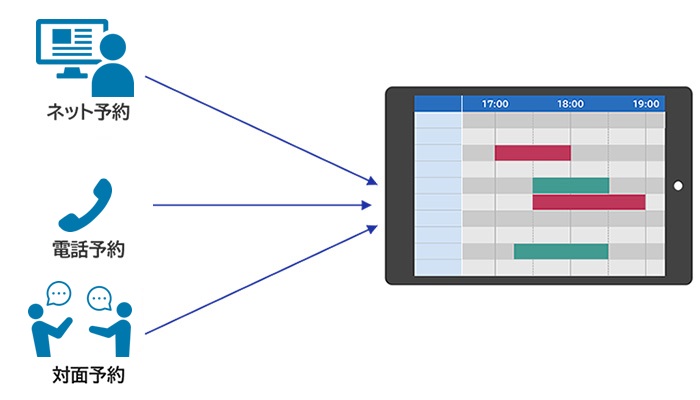 ネット予約、電話予約、対面予約を自動で予約台帳システムへ反映