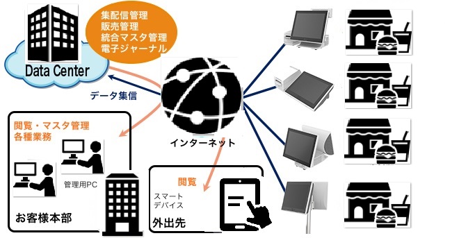 本部システムの概要構成
