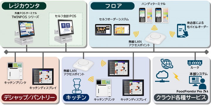 セルフ会計POSシステム システム構成図