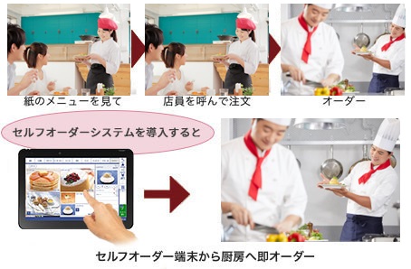 伝達時間や伝達ミスの削減・注文業務の軽減・メニュー作成の効率化
