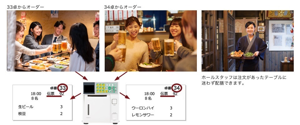 団体客でも端末グルーピング設定で、注文されたテーブルに迷わず配膳