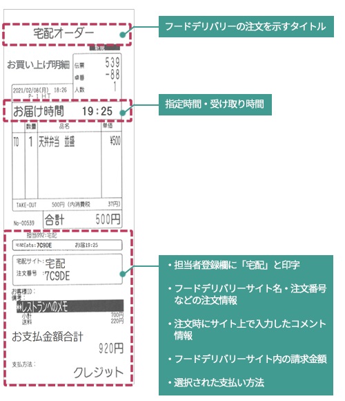 フードデリバリーの注文を示すタイトル、指定時間・受け取り時間、担当者登録欄に「宅配」と印字、フードデリバリーサイト名・注文番号などの注文情報、注文時にサイト上で入力したコメント情報、フードデリバリーサイト内の請求金額、選択された支払い方法
