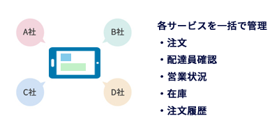 各サービスを一括で管理 ・注文 ・配達員確認 ・営業状況 ・在庫 ・注文履歴