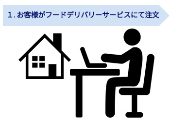 １．お客様がフードデリバリー サービスにて注文