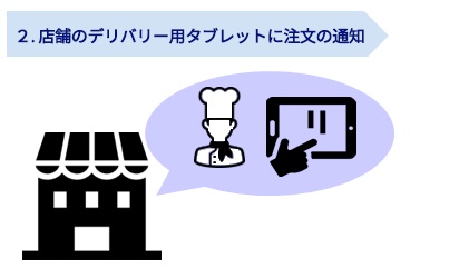 ２．店舗のデリバリー用タブレットに注文の通知