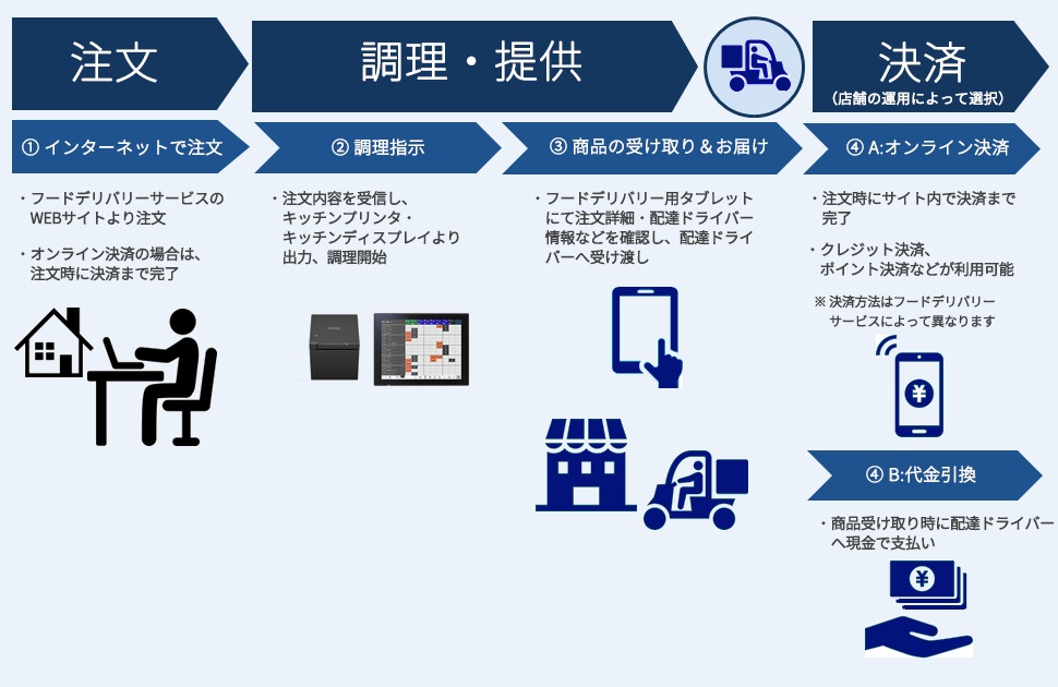 フードデリバリー連携の運用の流れ