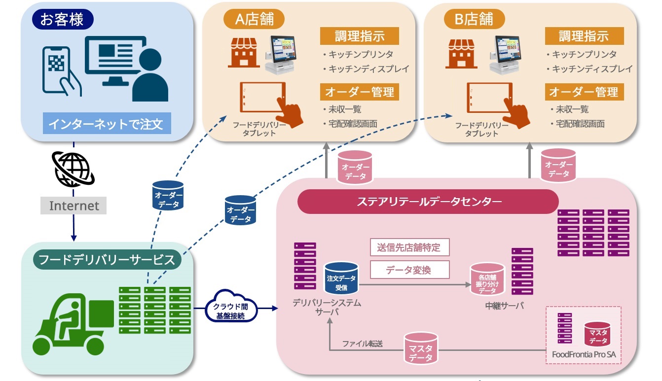 デリバリーシステム連携サービスイメージ図