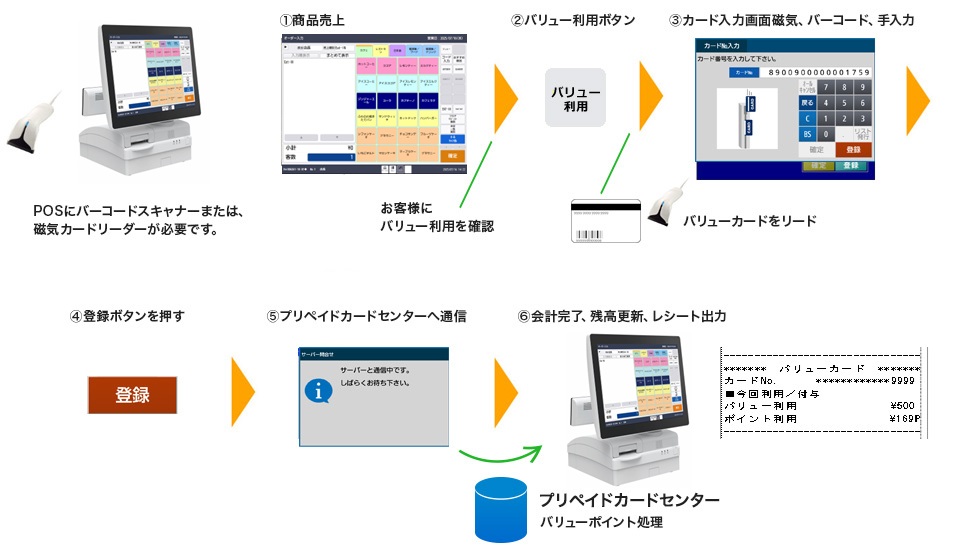 POS連携イメージ(運用フロー)