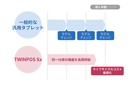 長く安心して使える