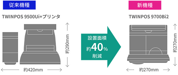 設置面積を約40％削減