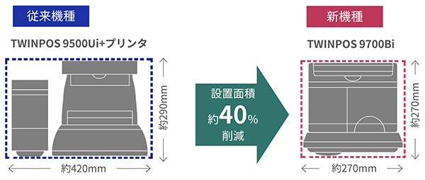 設置面積を約40％削減