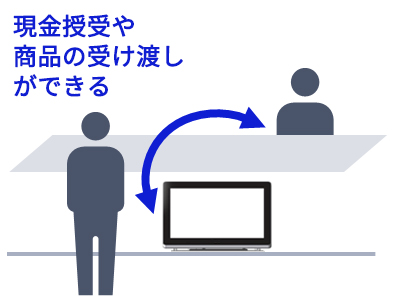 現金授受や商品の受け渡しができる
