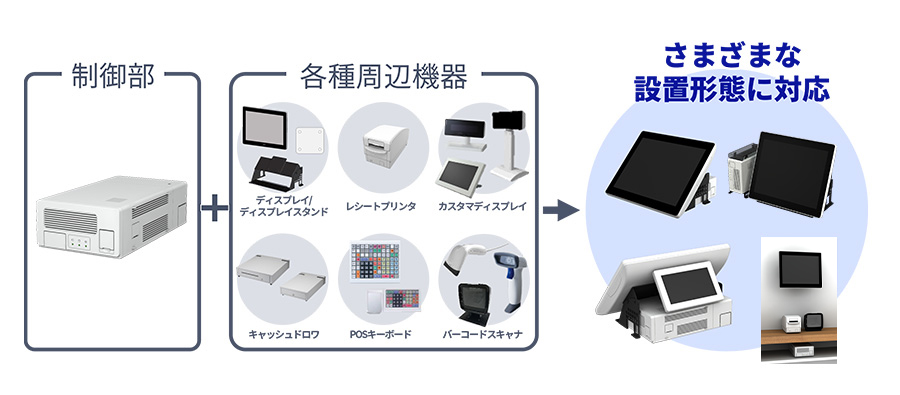 制御部に必要な周辺機器を組み合わせることで、さまざまな設置ニーズに柔軟にお応えします