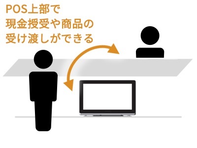 現金授受や商品の受け渡しができる
