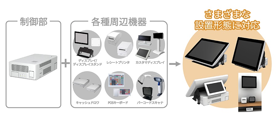 制御部に必要な周辺機器を組み合わせることで、さまざまな設置ニーズに柔軟にお応えします