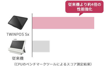 従来機より約4倍の性能強化