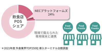 NECプラットフォームズの飲食店POSシェアは24％