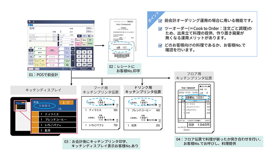 前会計(POSで前会計、レシートにお客様No印字、お会計後にキッチンプリンタ印字、キッチンディスプレイ表示お客様Noあり、フロア伝票で料理がそろったか確認し、お客様Noで料理提供)