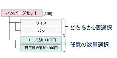 ライスとパンはどちらは一つを選択、その他のオプションは任意の数量を選択