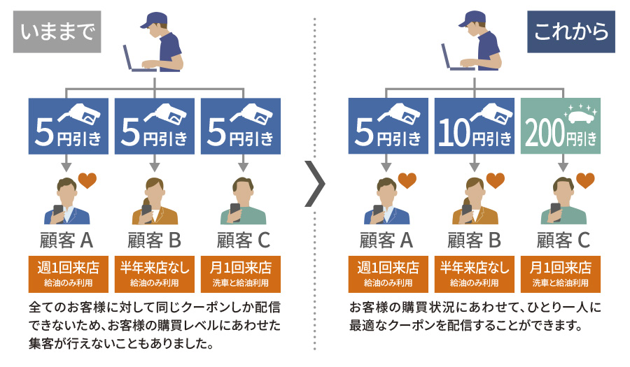 すべてのお客様に対して同じクーポンしか配信できなかったのが、一人一人に配信できるように