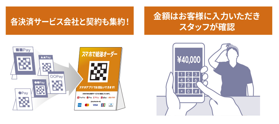各決済サービス会社と契約も集約！金額はお客様に入力いただきスタッフが確認	