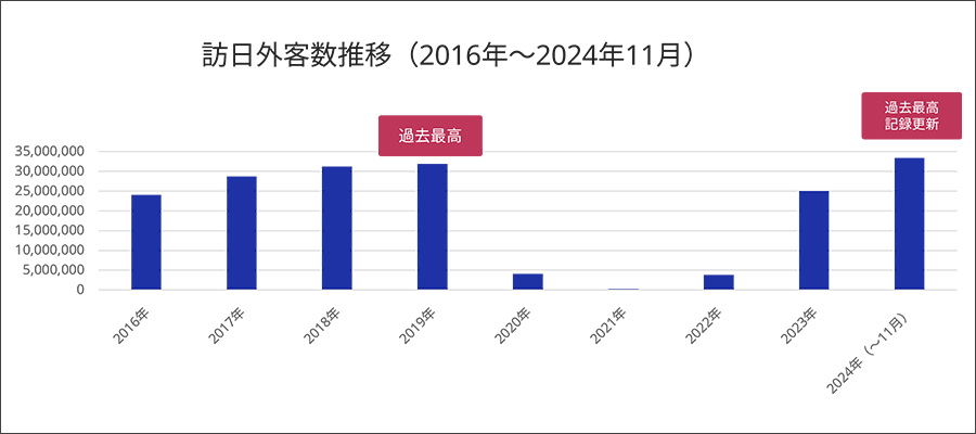 月別訪日観光客の推移