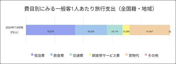訪日外国人消費動向調査