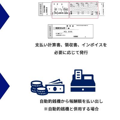 支払計算書、領収書、印旛お椅子を必要に応じて発行できるほか、自動釣銭機から報酬額を払い出し（※自動釣銭機と併用する場合）