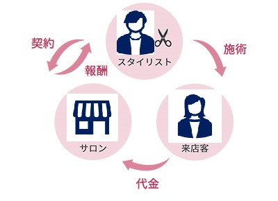 業務委託先のスタイリストへの報酬支払がスムーズ