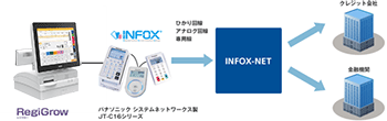 カード決済端末「INFOX」連携