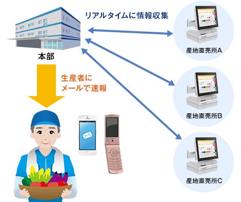 リアルタイムに売上・在庫管理