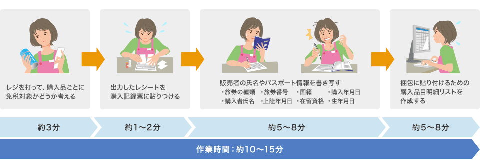 免税販売機能搭載POSシステム　導入前
