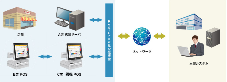 RegiGrow　システム構成（本部システムインターフェース）