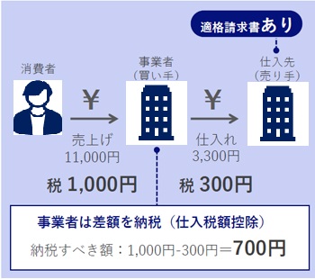 適格請求書あり