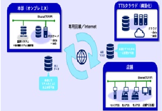 TRUE TWINSHOP　システム構成