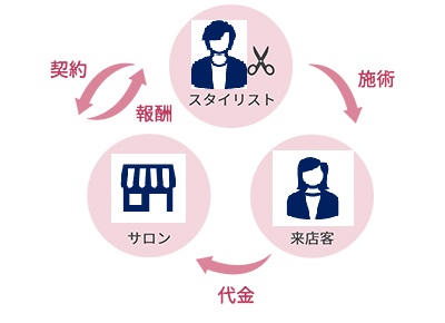 契約や報酬、施術後の代金支払いなど