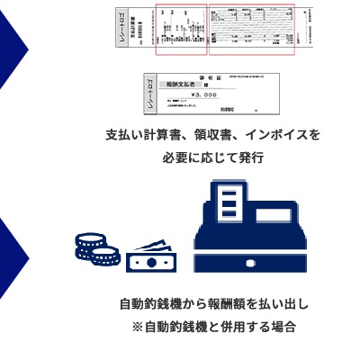 支払い計算書、領収書、インボイスを必要に応じて発行、もしくは自動釣銭機から報酬額を払い出し ※自動釣銭機と併用する場合