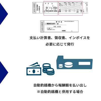 支払い計算書、領収書、インボイスを必要に応じて発行、もしくは自動釣銭機から報酬額を払い出し ※自動釣銭機と併用する場合