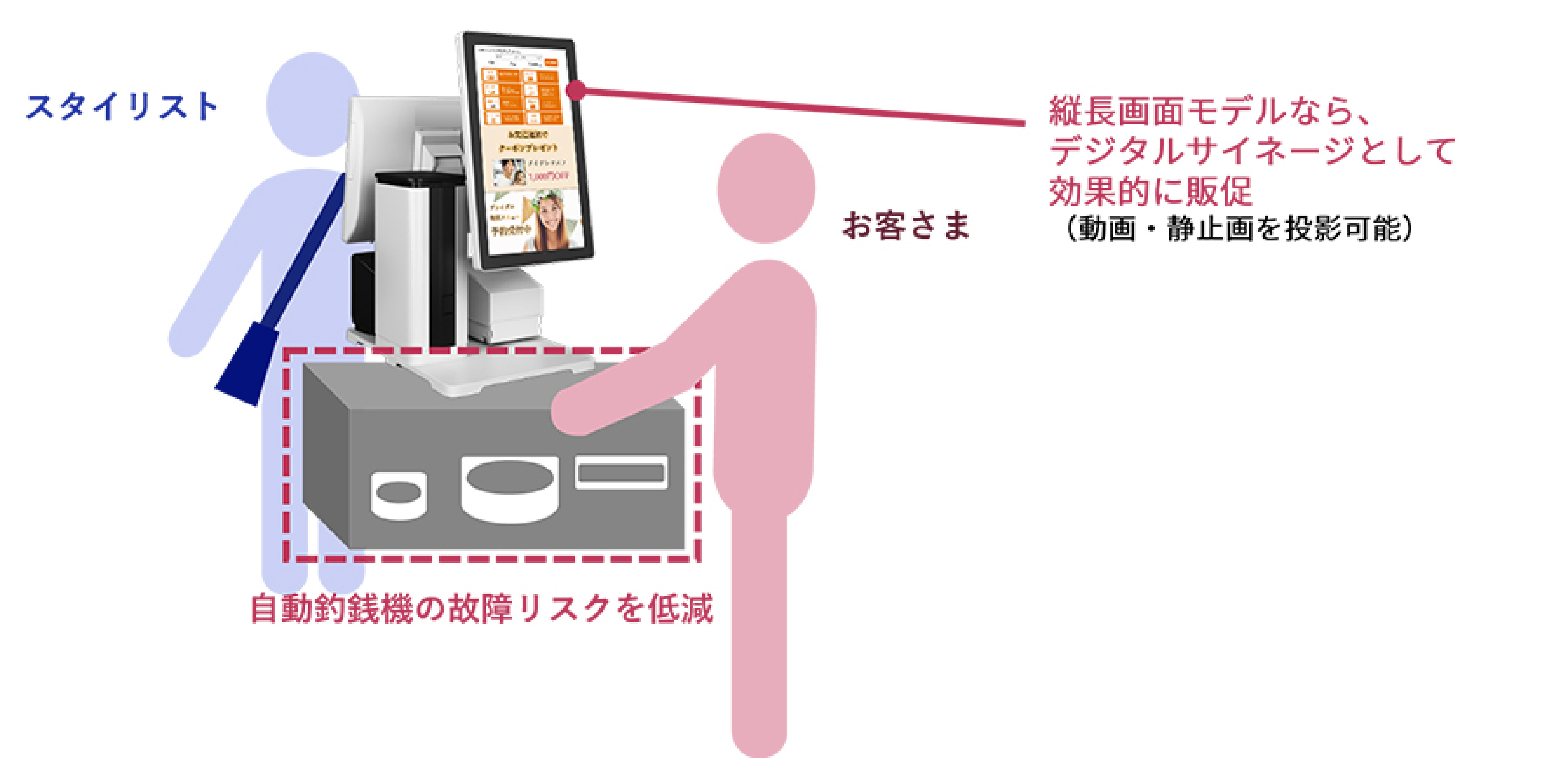 縦長画面モデルなら、 デジタルサイネージとして効果的に販促