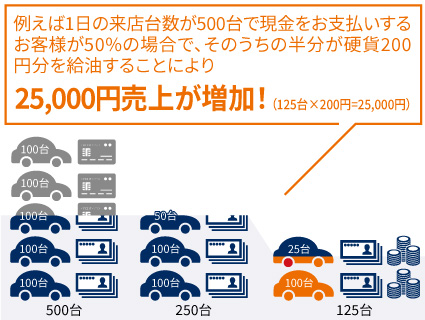 例えば1日の来店台数が500台で現金をお支払いするお客様が50%の場合で、そのうちの半分が効果2000円分を給油することにより25,000円売上が増加